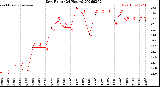 Milwaukee Weather Dew Point<br>(24 Hours)