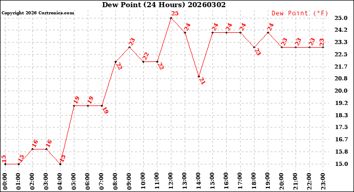 Milwaukee Weather Dew Point<br>(24 Hours)