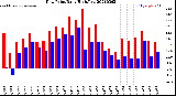 Milwaukee Weather Dew Point<br>Daily High/Low