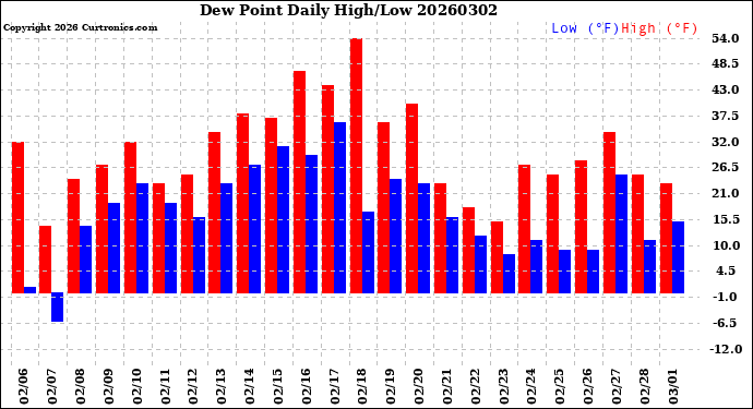 Milwaukee Weather Dew Point<br>Daily High/Low