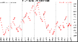 Milwaukee Weather Dew Point<br>Daily High