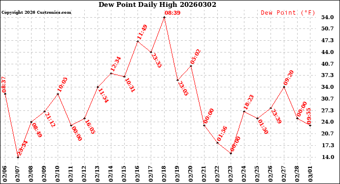 Milwaukee Weather Dew Point<br>Daily High