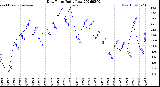 Milwaukee Weather Dew Point<br>Daily Low