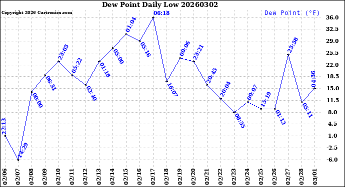 Milwaukee Weather Dew Point<br>Daily Low