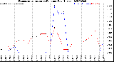 Milwaukee Weather Evapotranspiration<br>vs Rain per Day<br>(Inches)