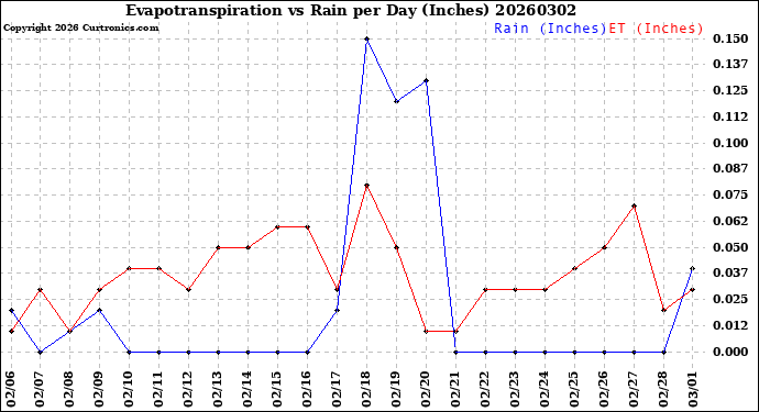 Milwaukee Weather Evapotranspiration<br>vs Rain per Day<br>(Inches)