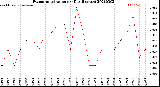 Milwaukee Weather Evapotranspiration<br>per Day (Inches)