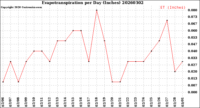 Milwaukee Weather Evapotranspiration<br>per Day (Inches)