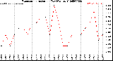 Milwaukee Weather Evapotranspiration<br>per Day (Ozs sq/ft)