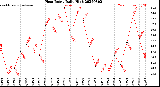 Milwaukee Weather Heat Index<br>Daily High