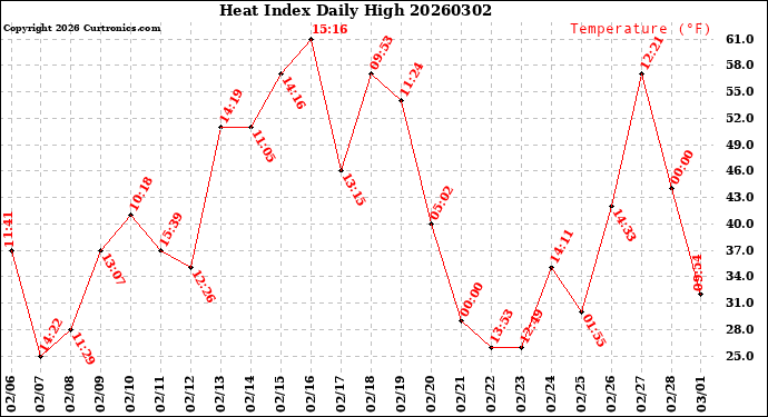 Milwaukee Weather Heat Index<br>Daily High