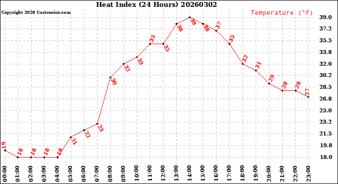 Milwaukee Weather Heat Index<br>(24 Hours)