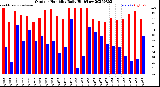 Milwaukee Weather Outdoor Humidity<br>Daily High/Low