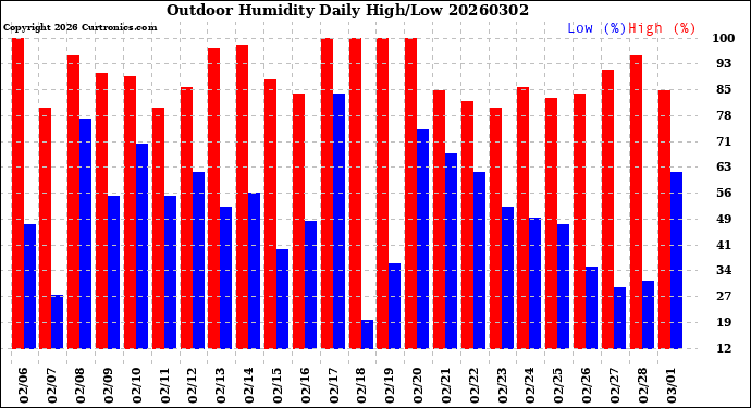 Milwaukee Weather Outdoor Humidity<br>Daily High/Low