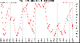Milwaukee Weather Outdoor Humidity<br>Daily High