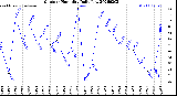Milwaukee Weather Outdoor Humidity<br>Daily Low
