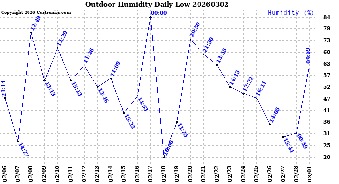 Milwaukee Weather Outdoor Humidity<br>Daily Low