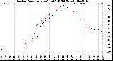 Milwaukee Weather Outdoor Temperature<br>vs Wind Chill<br>(24 Hours)