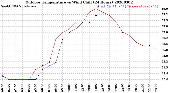 Milwaukee Weather Outdoor Temperature<br>vs Wind Chill<br>(24 Hours)