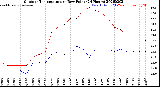 Milwaukee Weather Outdoor Temperature<br>vs Dew Point<br>(24 Hours)