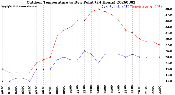 Milwaukee Weather Outdoor Temperature<br>vs Dew Point<br>(24 Hours)