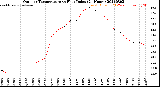 Milwaukee Weather Outdoor Temperature<br>vs Heat Index<br>(24 Hours)