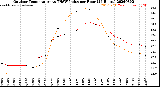 Milwaukee Weather Outdoor Temperature<br>vs THSW Index<br>per Hour<br>(24 Hours)