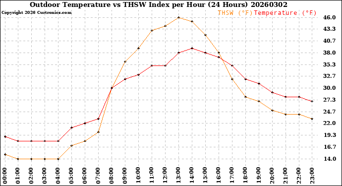 Milwaukee Weather Outdoor Temperature<br>vs THSW Index<br>per Hour<br>(24 Hours)
