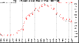Milwaukee Weather Outdoor Temperature<br>per Hour<br>(24 Hours)