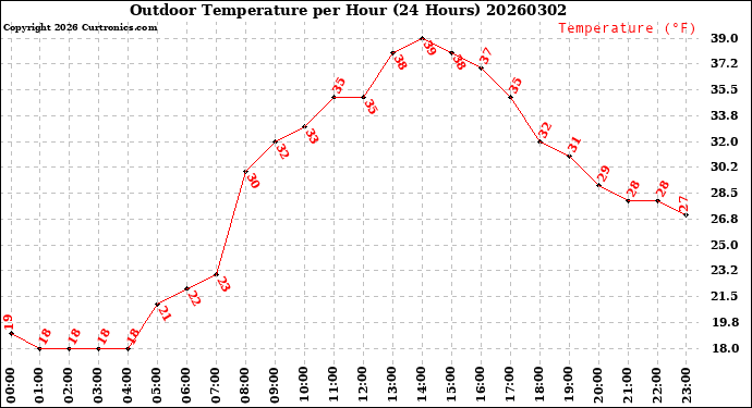 Milwaukee Weather Outdoor Temperature<br>per Hour<br>(24 Hours)