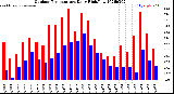 Milwaukee Weather Outdoor Temperature<br>Daily High/Low