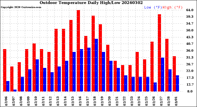 Milwaukee Weather Outdoor Temperature<br>Daily High/Low