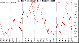 Milwaukee Weather Outdoor Temperature<br>Daily High