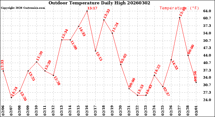 Milwaukee Weather Outdoor Temperature<br>Daily High