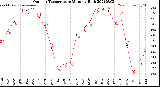 Milwaukee Weather Outdoor Temperature<br>Monthly High