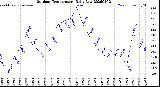 Milwaukee Weather Outdoor Temperature<br>Daily Low