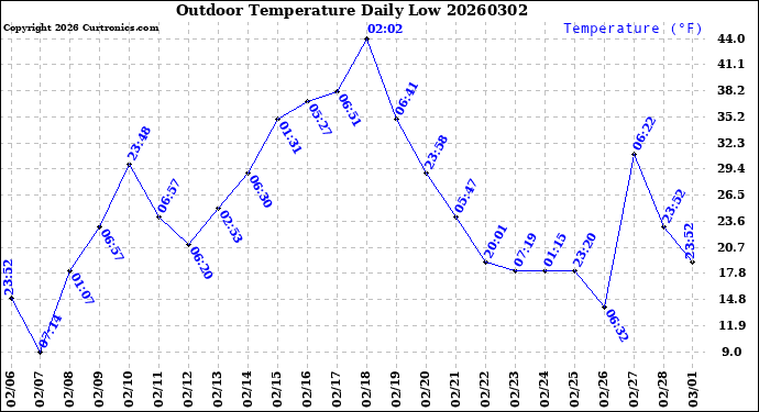 Milwaukee Weather Outdoor Temperature<br>Daily Low