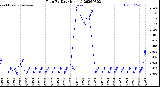 Milwaukee Weather Rain<br>By Day<br>(Inches)