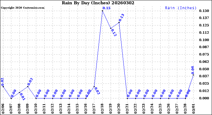 Milwaukee Weather Rain<br>By Day<br>(Inches)