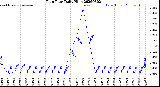 Milwaukee Weather Rain Rate<br>Daily High