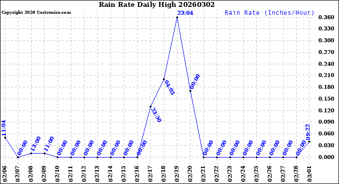 Milwaukee Weather Rain Rate<br>Daily High