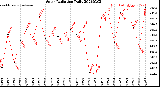 Milwaukee Weather Solar Radiation<br>Daily
