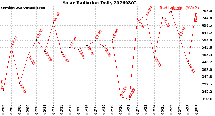 Milwaukee Weather Solar Radiation<br>Daily