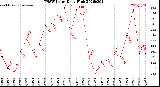 Milwaukee Weather THSW Index<br>Daily High