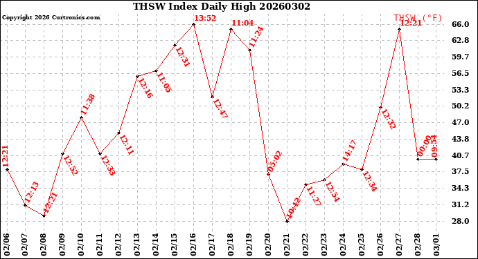 Milwaukee Weather THSW Index<br>Daily High