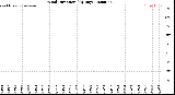 Milwaukee Weather Wind Direction<br>(By Day)