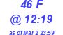Milwaukee Weather THSW Index High Today