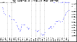 Milwaukee Weather Barometric Pressure<br>per Minute<br>(24 Hours)