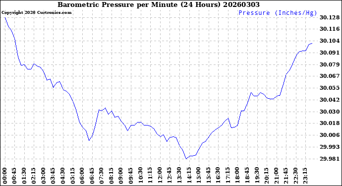 Milwaukee Weather Barometric Pressure<br>per Minute<br>(24 Hours)