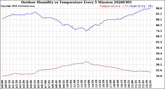 Milwaukee Weather Outdoor Humidity<br>vs Temperature<br>Every 5 Minutes